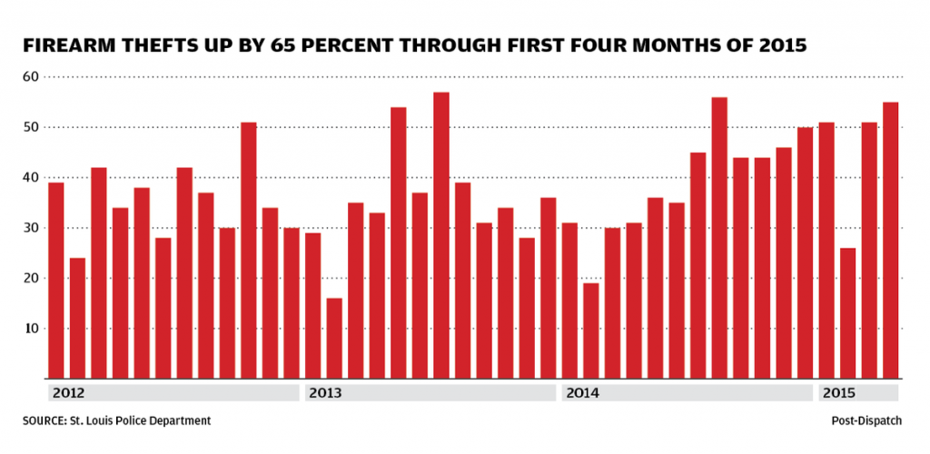 In some places theft is up as much as 65%