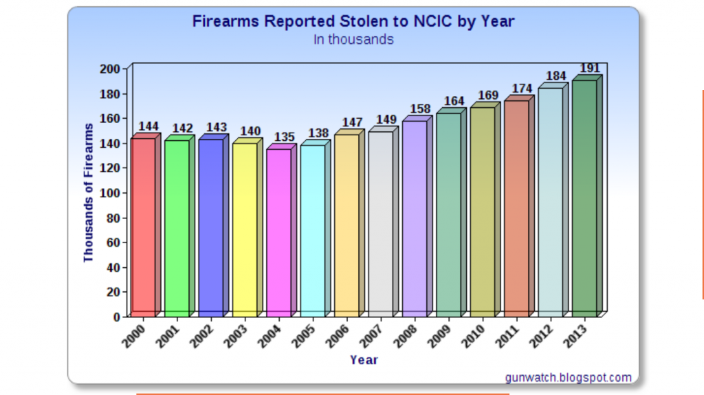 Theft nation wide continues to grow. 