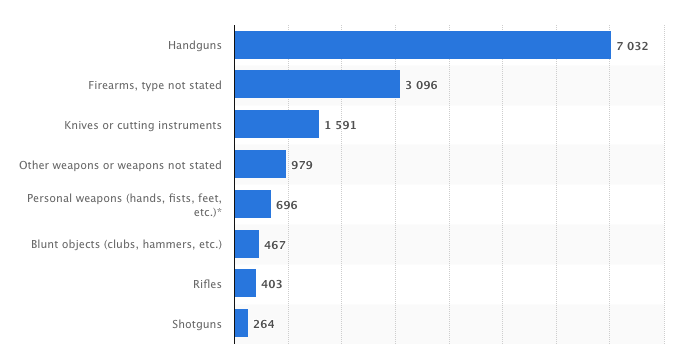 homicide stats by method pistol rifle blunt force sharp object shotgun