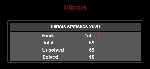 Illinois mass shooting statistics 2020