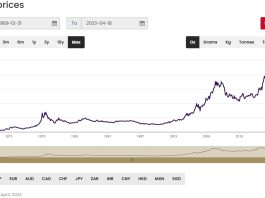 Gold prices over time