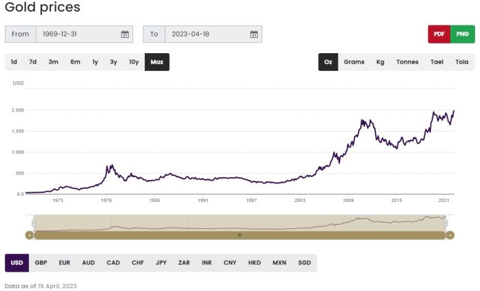 Gold prices over time