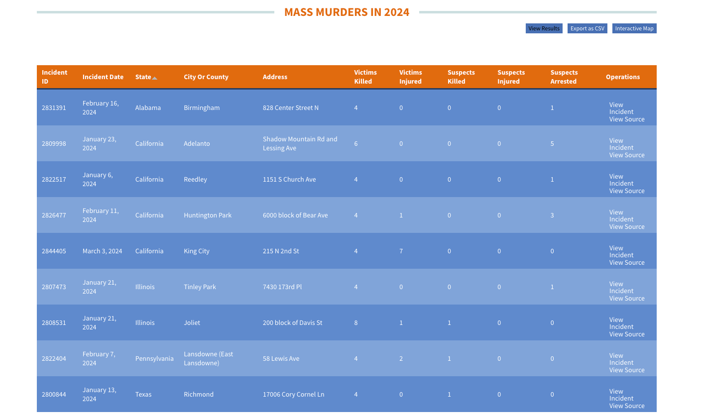 mass murders in 2024 via GVA
